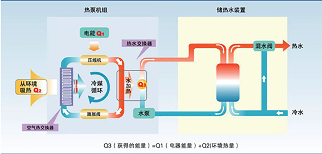 水空調(diào)？空氣能？現(xiàn)在的空調(diào)悄悄發(fā)生了什么變化？